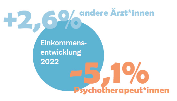 Einkommensentwicklung 2022: Psychotherapeut*innen -5,1% vs. andere Ärzt*innen +2,6%