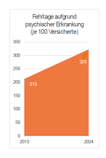 Fehltage aufgrund psychischer Erkrankung je 100 Versicherte: 213 (2013) auf 323 (2024)