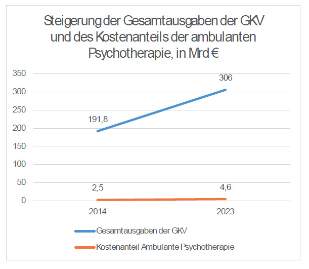 Steigerung der Gesamtausgaben der GKV und des Kostenanteils der ambulanten Psychotherapie