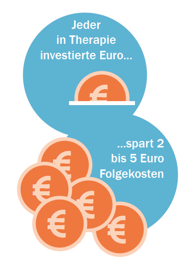 Jeder in Therapie investierte Euro spart 2 bis 5 Euro Folgekosten