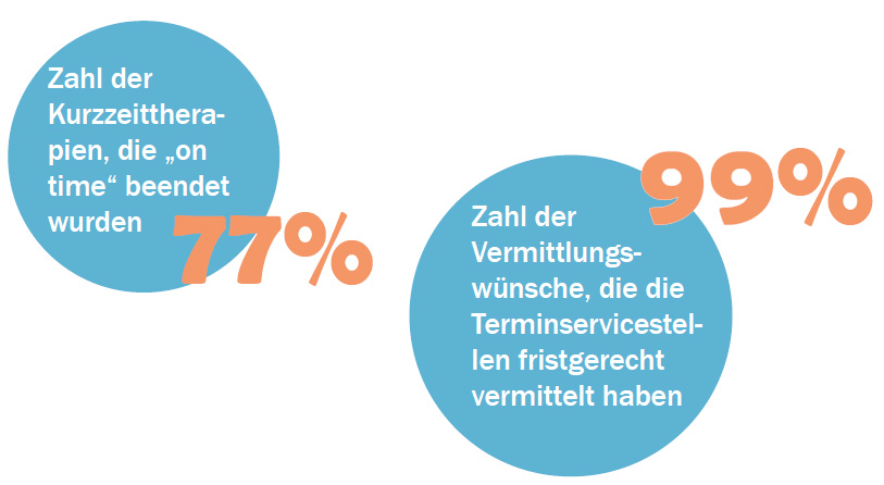 KZT und TSS: 77% der Kurzzeittherapien on time beendet, 99% der Terminvermittlungen fristgerecht