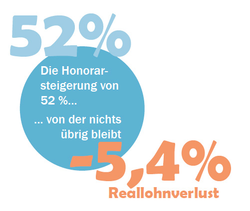 Reallohnverlust: 52% Honorarsteigerung und -5,4% Reallohn
