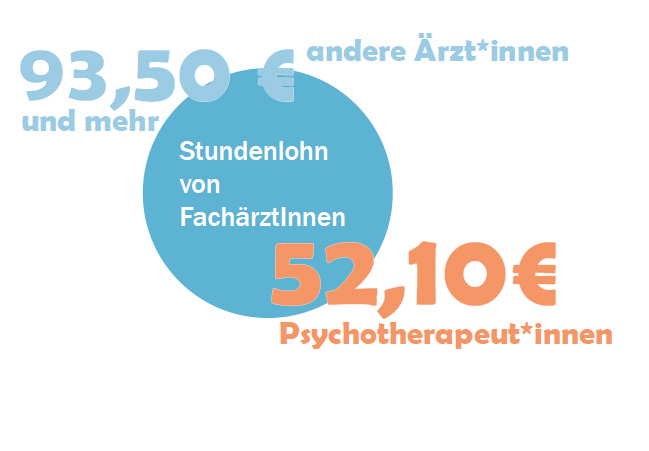 Stundenlohn im Vergleich: Psychotherapeut*innen 52,10 € vs. andere Ärzt*innen 93,50 € und mehr