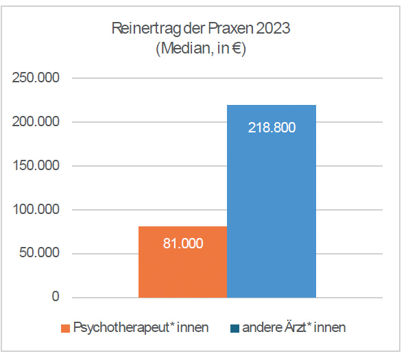 Reinertrag der Praxen 2023 im Median: Psychotherapeut*innen 81.000 € vs. andere Ärzt*innen 218.800 €